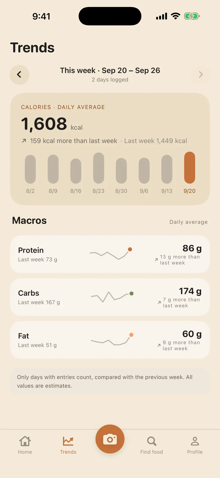 Trends: this week's daily average is 1,608 kcal, 159 kcal more than last week.