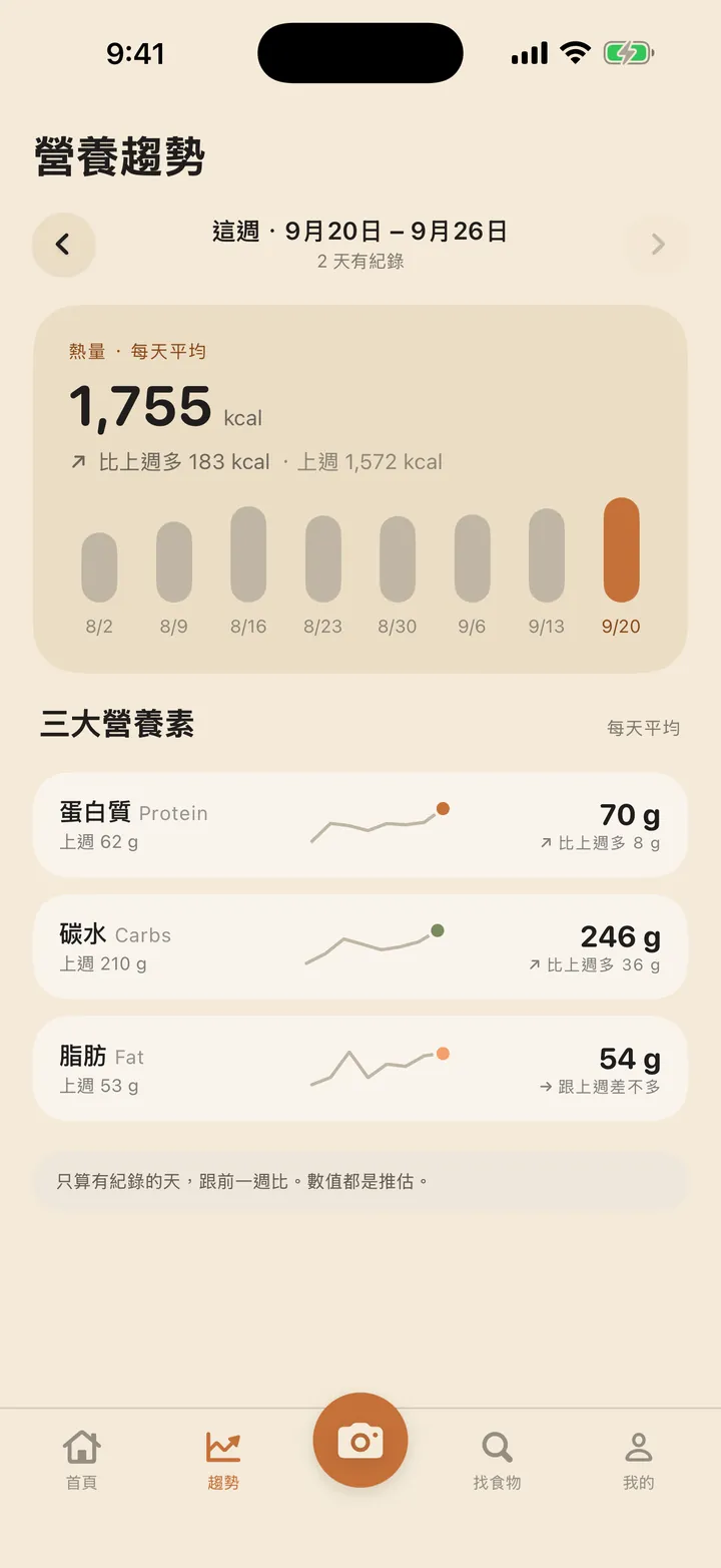 營養趨勢：這週平均每天 1,755 大卡，比上週多 183 大卡。